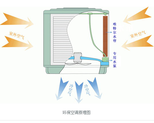 冷風(fēng)機(jī)的降溫原理